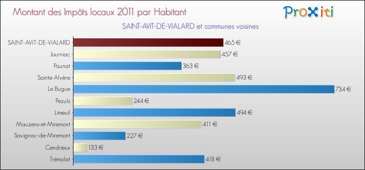 Montant des impôts locaux par Habitant pour SAINT-AVIT-DE-VIALARD et les communes proches Comparaison des impôts locaux par habitant pour SAINT-AVIT-DE-VIALARD et les communes voisines