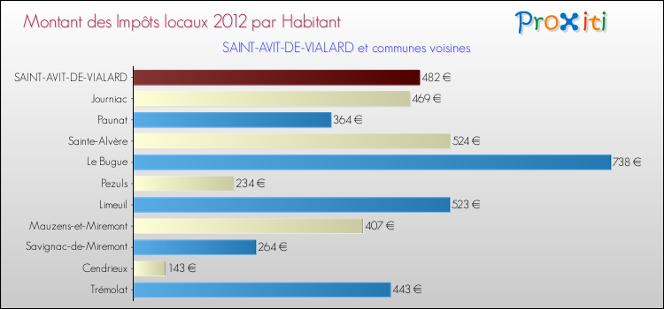Montant des impôts locaux par Habitant pour SAINT-AVIT-DE-VIALARD et les communes proches Comparaison des impôts locaux par habitant pour SAINT-AVIT-DE-VIALARD et les communes voisines