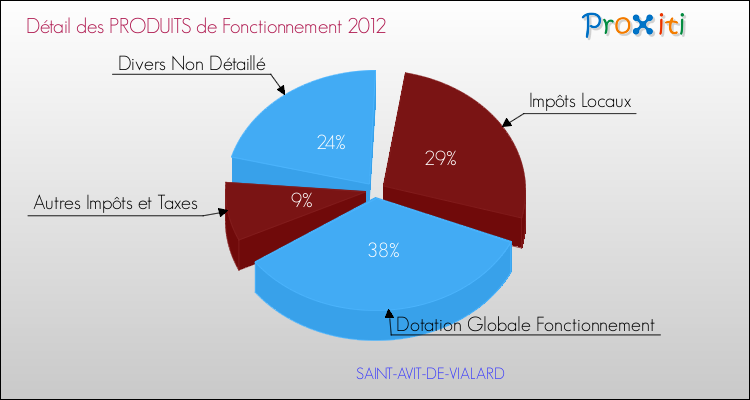 Décomposition du Budget de Fonctionnement 2012 de la commune de SAINT-AVIT-DE-VIALARD Budget de Fonctionnement 2012 pour la commune de SAINT-AVIT-DE-VIALARD