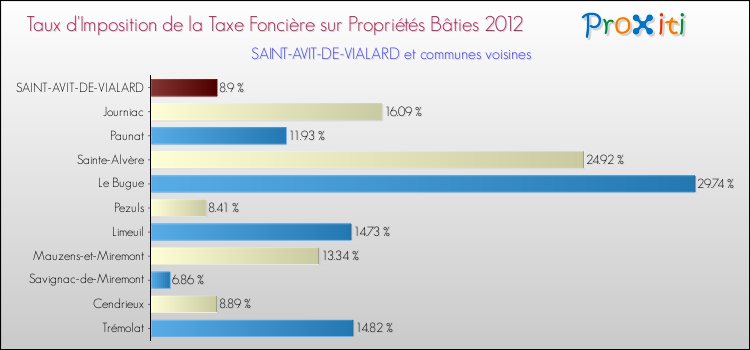 Taux d'imposition de la taxe foncière sur le bati 2012 pour SAINT-AVIT-DE-VIALARD et les communes proches Comparaison des taux d'imposition de la taxe foncière sur le bati 2012 pour SAINT-AVIT-DE-VIALARD et les communes voisines