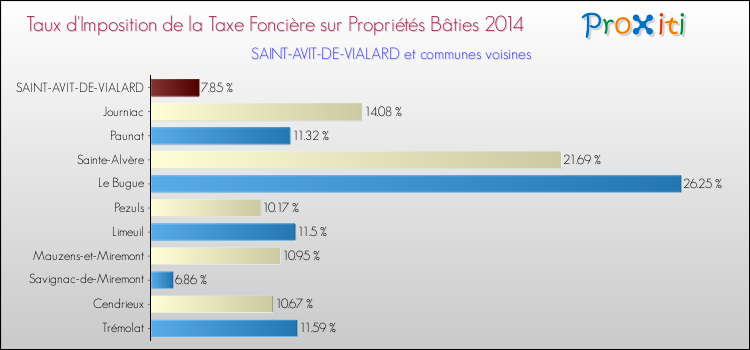 Taux d'imposition de la taxe foncière sur le bati 2014 pour SAINT-AVIT-DE-VIALARD et les communes proches Comparaison des taux d'imposition de la taxe foncière sur le bati 2014 pour SAINT-AVIT-DE-VIALARD et les communes voisines
