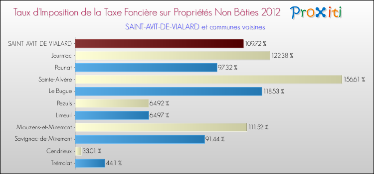 Taux d'imposition de la taxe foncière sur les immeubles et terrains non batis 2012 pour SAINT-AVIT-DE-VIALARD et les communes proches Comparaison des taux d'imposition de la taxe foncière sur les immeubles et terrains non batis 2012 pour SAINT-AVIT-DE-VIALARD et les communes voisines