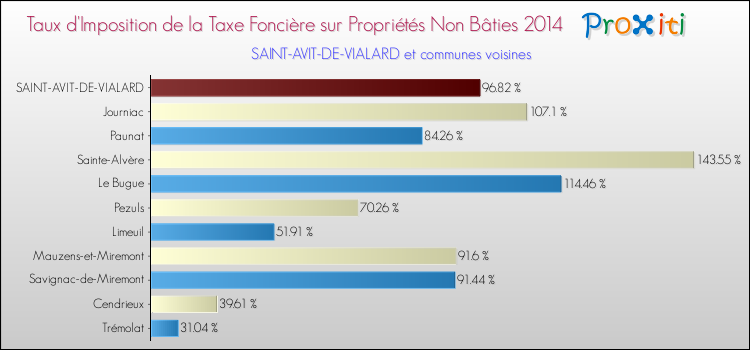 Taux d'imposition de la taxe foncière sur les immeubles et terrains non batis 2014 pour SAINT-AVIT-DE-VIALARD et les communes proches Comparaison des taux d'imposition de la taxe foncière sur les immeubles et terrains non batis 2014 pour SAINT-AVIT-DE-VIALARD et les communes voisines