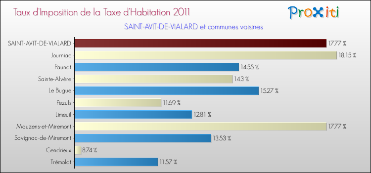 Taux d'imposition de la taxe d'habitation 2011 pour SAINT-AVIT-DE-VIALARD et les communes proches Comparaison des taux d'imposition de la taxe d'habitation 2011 pour SAINT-AVIT-DE-VIALARD et les communes voisines