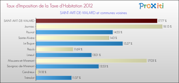 Taux d'imposition de la taxe d'habitation 2012 pour SAINT-AVIT-DE-VIALARD et les communes proches Comparaison des taux d'imposition de la taxe d'habitation 2012 pour SAINT-AVIT-DE-VIALARD et les communes voisines