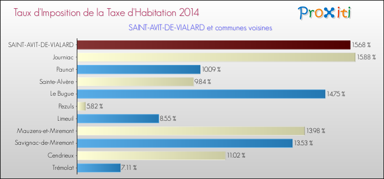 Taux d'imposition de la taxe d'habitation 2014 pour SAINT-AVIT-DE-VIALARD et les communes proches Comparaison des taux d'imposition de la taxe d'habitation 2014 pour SAINT-AVIT-DE-VIALARD et les communes voisines