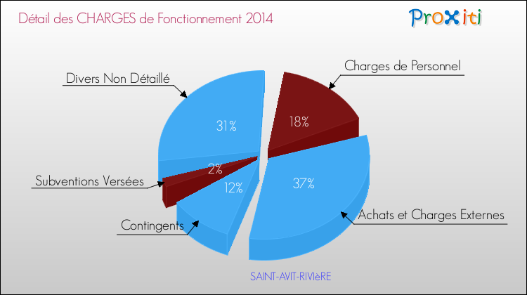 Décomposition des Charges de Fonctionnement 2014 de la commune de SAINT-AVIT-RIVIèRE Charges de Fonctionnement 2014 pour la commune de SAINT-AVIT-RIVIèRE