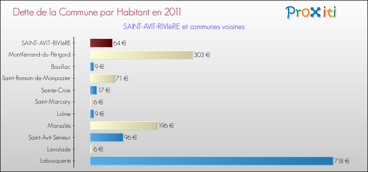 Dette par habitant de la commune en 2011 pour SAINT-AVIT-RIVIèRE et les communes proches Comparaison de la dette par habitant de la commune en 2011 pour SAINT-AVIT-RIVIèRE et les communes voisines