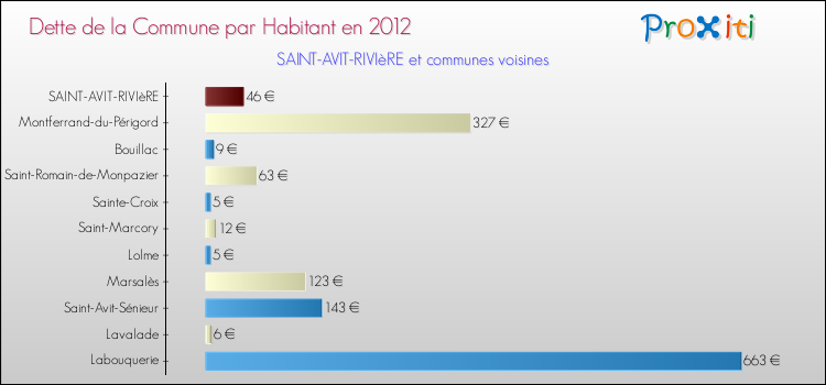 Dette par habitant de la commune en 2012 pour SAINT-AVIT-RIVIèRE et les communes proches Comparaison de la dette par habitant de la commune en 2012 pour SAINT-AVIT-RIVIèRE et les communes voisines