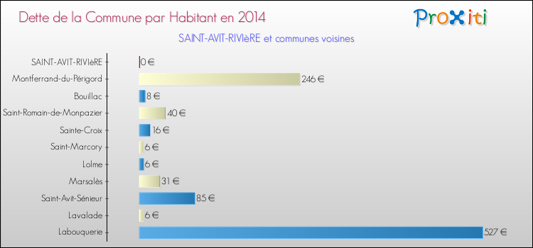 Dette par habitant de la commune en 2014 pour SAINT-AVIT-RIVIèRE et les communes proches Comparaison de la dette par habitant de la commune en 2014 pour SAINT-AVIT-RIVIèRE et les communes voisines