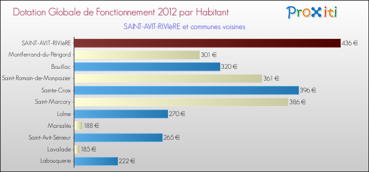 Montant des dotations globales de fonctionnement DGF par Habitant pour SAINT-AVIT-RIVIèRE et les communes proches Comparaison des des dotations globales de fonctionnement DGF par habitant pour SAINT-AVIT-RIVIèRE et les communes voisines