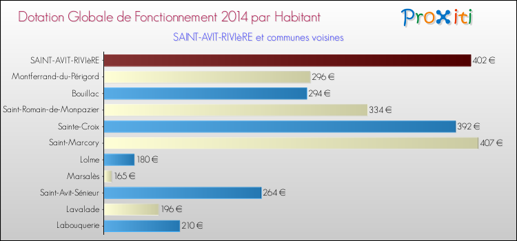 Montant des dotations globales de fonctionnement DGF par Habitant pour SAINT-AVIT-RIVIèRE et les communes proches en 2014. Comparaison des des dotations globales de fonctionnement DGF par habitant pour SAINT-AVIT-RIVIèRE et les communes voisines en 2014.