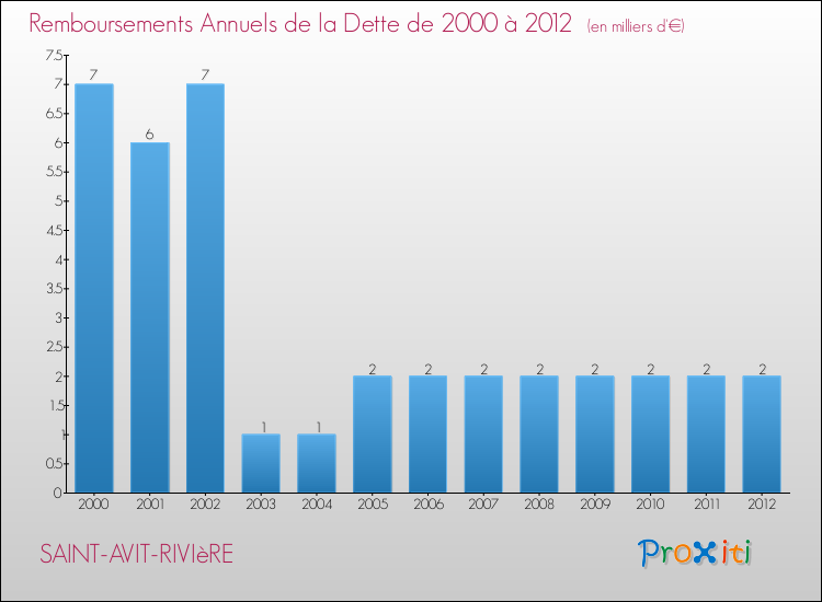 Evolution de l'annuité de la dette pour la commune de SAINT-AVIT-RIVIèRE de 2000 à 2012 Annuités de la dette pour SAINT-AVIT-RIVIèRE de 2000 à 2012
