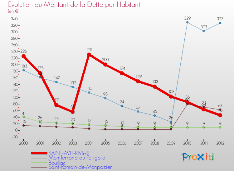 Evolution de la dette par habitant pour la commune de SAINT-AVIT-RIVIèRE et les communes proches de 2000 à 2012 Comparaison de la dette par habitant pour SAINT-AVIT-RIVIèRE et les communes voisines de 2000 à 2012