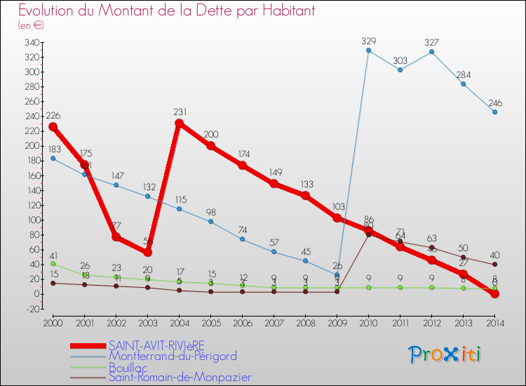 Evolution de la dette par habitant pour la commune de SAINT-AVIT-RIVIèRE et les communes proches de 2000 à 2014 Comparaison de la dette par habitant pour SAINT-AVIT-RIVIèRE et les communes voisines de 2000 à 2014