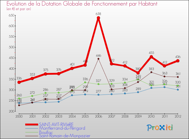 Evolution et montant de la dotation globale de fonctionnement par Habitant pour SAINT-AVIT-RIVIèRE et les communes proches Comparaison des dotations globales de fonctionnement par habitant pour SAINT-AVIT-RIVIèRE et les communes voisines