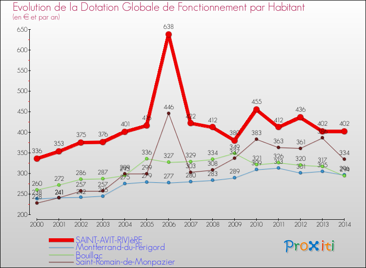 Evolution et montant de la dotation globale de fonctionnement par Habitant pour SAINT-AVIT-RIVIèRE et les communes proches de 2000 à 2014. Comparaison des dotations globales de fonctionnement par habitant pour SAINT-AVIT-RIVIèRE et les communes voisines de 2000 à 2014.