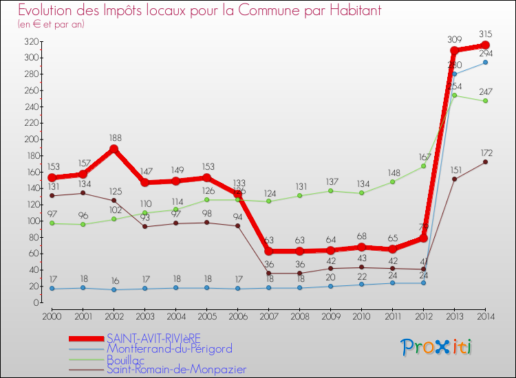 Evolution et montant des impôts locaux par Habitant pour SAINT-AVIT-RIVIèRE et les communes proches de 2000 à 2014 Comparaison des impôts locaux par habitant pour SAINT-AVIT-RIVIèRE et les communes voisines de 2000 à 2014