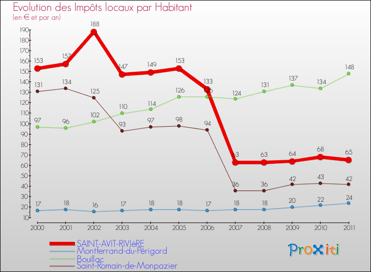 Evolution et montant des impôts locaux par Habitant pour SAINT-AVIT-RIVIèRE et les communes proches Comparaison des impôts locaux par habitant pour SAINT-AVIT-RIVIèRE et les communes voisines