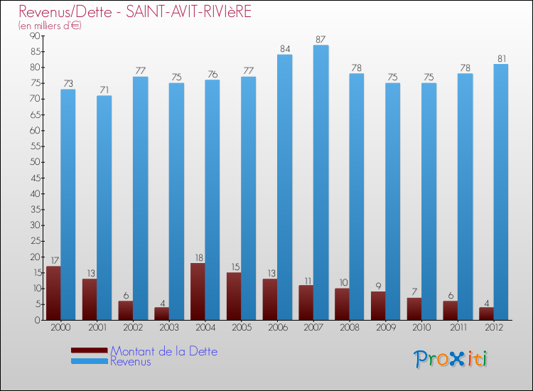 Evolution comparée de la dette et des revenus pour la commune de SAINT-AVIT-RIVIèRE de 2000 à 2012 Comparaison de la dette et des revenus pour SAINT-AVIT-RIVIèRE de 2000 à 2012