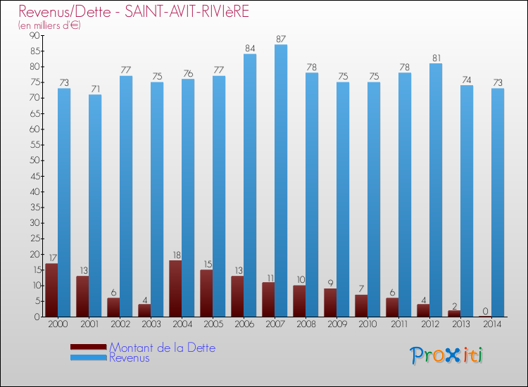 Evolution comparée de la dette et des revenus pour la commune de SAINT-AVIT-RIVIèRE de 2000 à 2014 Comparaison de la dette et des revenus pour SAINT-AVIT-RIVIèRE de 2000 à 2014
