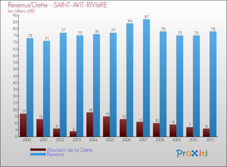 Evolution comparée de la dette et des revenus pour la commune de SAINT-AVIT-RIVIèRE de 2000 à 2011 Comparaison de la dette et des revenus pour SAINT-AVIT-RIVIèRE de 2000 à 2011