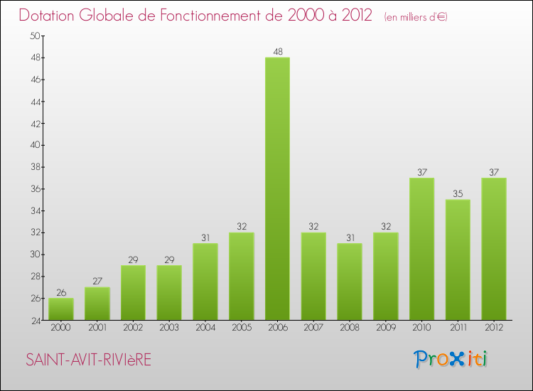 Evolution du montant de la Dotation Globale de Fonctionnement pour la commune de SAINT-AVIT-RIVIèRE de 2000 à 2012 Evolution du montant de la Dotation Globale de Fonctionnement pour SAINT-AVIT-RIVIèRE de 2000 à 2012
