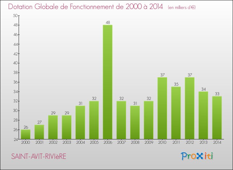 Evolution du montant de la Dotation Globale de Fonctionnement pour la commune de SAINT-AVIT-RIVIèRE de 2000 à 2014 Evolution du montant de la Dotation Globale de Fonctionnement pour SAINT-AVIT-RIVIèRE de 2000 à 2014
