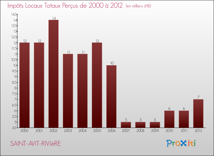 Evolution des Impôts Locaux pour la commune de SAINT-AVIT-RIVIèRE de 2000 à 2012 Evolution des Impôts Locaux pour SAINT-AVIT-RIVIèRE de 2000 à 2012