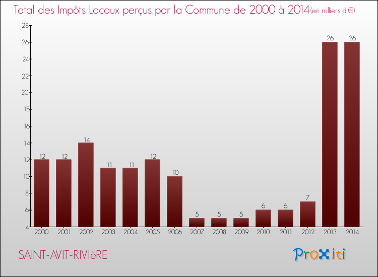 Evolution des Impôts Locaux pour la commune de SAINT-AVIT-RIVIèRE de 2000 à 2014 Evolution des Impôts Locaux pour SAINT-AVIT-RIVIèRE de 2000 à 2014