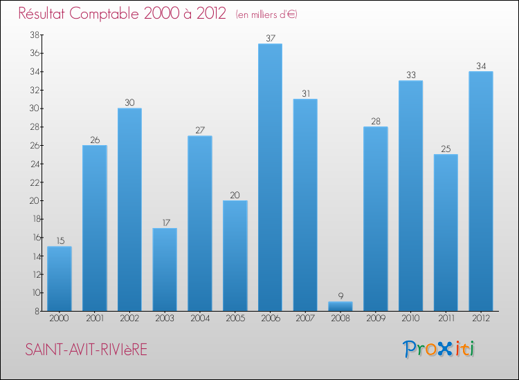 Evolution du résultat comptable pour la commune de SAINT-AVIT-RIVIèRE de 2000 à 2012 Evolution du résultat comptable pour SAINT-AVIT-RIVIèRE de 2000 à 2012