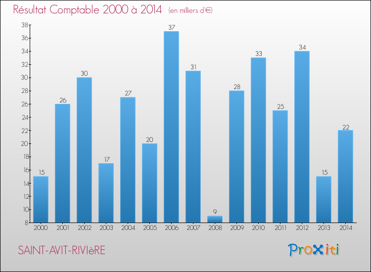 Evolution du résultat comptable pour la commune de SAINT-AVIT-RIVIèRE de 2000 à 2014 Evolution du résultat comptable pour SAINT-AVIT-RIVIèRE de 2000 à 2014