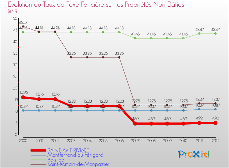 Evolution du taux de la taxe foncière sur les immeubles et terrains non batis pour SAINT-AVIT-RIVIèRE et les communes proches de 2000 à 2012 Comparaison des taux de la taxe foncière sur les immeubles et terrains non batis pour SAINT-AVIT-RIVIèRE et les communes voisines de 2000 à 2012