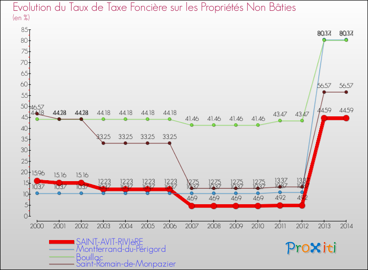 Evolution du taux de la taxe foncière sur les immeubles et terrains non batis pour SAINT-AVIT-RIVIèRE et les communes proches de 2000 à 2014 Comparaison des taux de la taxe foncière sur les immeubles et terrains non batis pour SAINT-AVIT-RIVIèRE et les communes voisines de 2000 à 2014