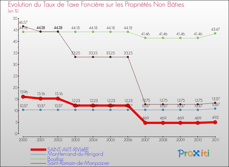 Evolution du taux de la taxe foncière sur les immeubles et terrains non batis pour SAINT-AVIT-RIVIèRE et les communes proches Comparaison des taux de la taxe foncière sur les immeubles et terrains non batis pour SAINT-AVIT-RIVIèRE et les communes voisines