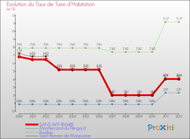 Evolution du taux de la taxe d'habitation pour SAINT-AVIT-RIVIèRE et les communes proches Comparaison des taux de la taxe d'habitation pour SAINT-AVIT-RIVIèRE et les communes voisines