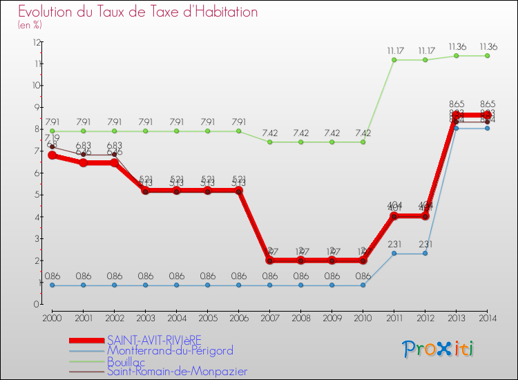 Evolution du taux de la taxe d'habitation pour SAINT-AVIT-RIVIèRE et les communes proches de 2000 à 2014 Comparaison des taux de la taxe d'habitation pour SAINT-AVIT-RIVIèRE et les communes voisines de 2000 à 2014