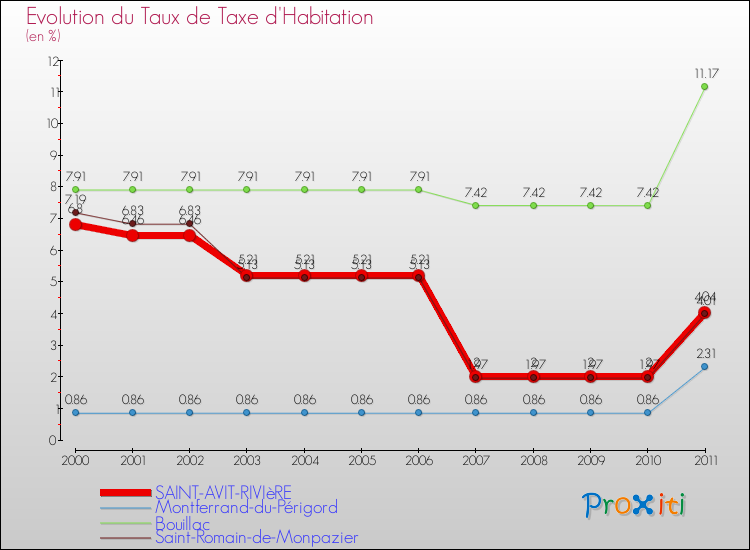 Evolution du taux de la taxe d'habitation pour SAINT-AVIT-RIVIèRE et les communes proches Comparaison des taux de la taxe d'habitation pour SAINT-AVIT-RIVIèRE et les communes voisines