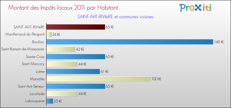 Montant des impôts locaux par Habitant pour SAINT-AVIT-RIVIèRE et les communes proches Comparaison des impôts locaux par habitant pour SAINT-AVIT-RIVIèRE et les communes voisines