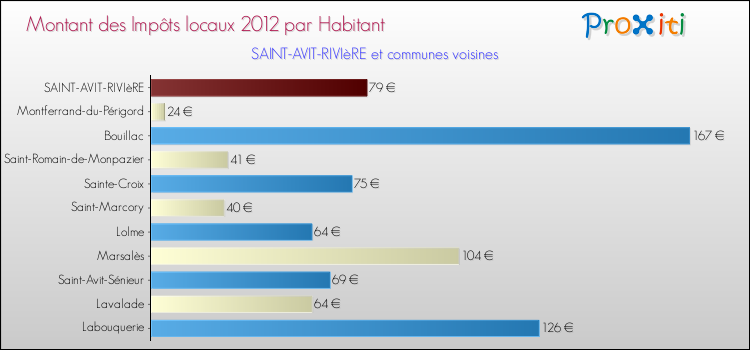 Montant des impôts locaux par Habitant pour SAINT-AVIT-RIVIèRE et les communes proches Comparaison des impôts locaux par habitant pour SAINT-AVIT-RIVIèRE et les communes voisines