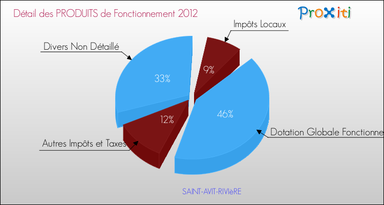 Décomposition du Budget de Fonctionnement 2012 de la commune de SAINT-AVIT-RIVIèRE Budget de Fonctionnement 2012 pour la commune de SAINT-AVIT-RIVIèRE
