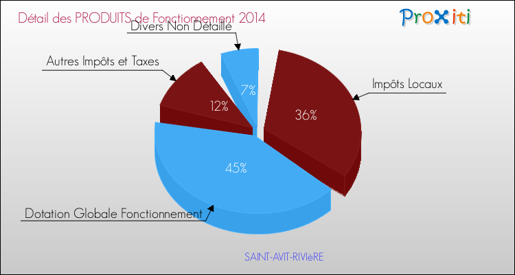 Décomposition du Budget de Fonctionnement 2014 de la commune de SAINT-AVIT-RIVIèRE Budget de Fonctionnement 2014 pour la commune de SAINT-AVIT-RIVIèRE