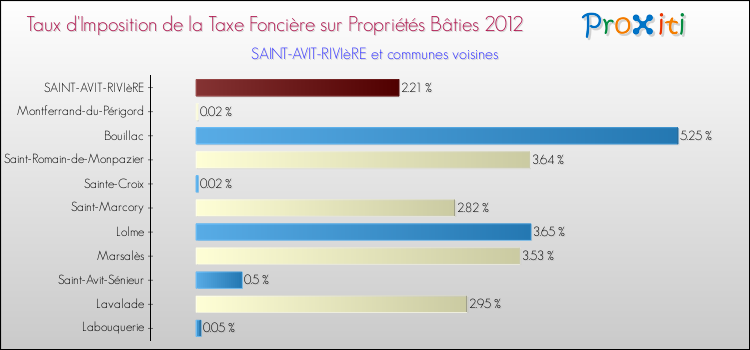 Taux d'imposition de la taxe foncière sur le bati 2012 pour SAINT-AVIT-RIVIèRE et les communes proches Comparaison des taux d'imposition de la taxe foncière sur le bati 2012 pour SAINT-AVIT-RIVIèRE et les communes voisines