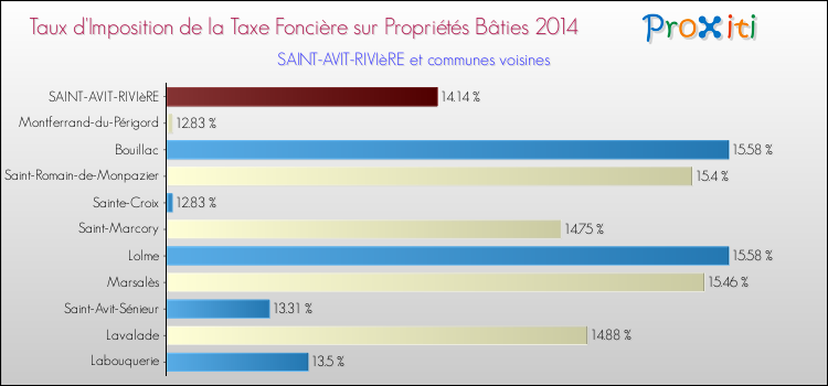 Taux d'imposition de la taxe foncière sur le bati 2014 pour SAINT-AVIT-RIVIèRE et les communes proches Comparaison des taux d'imposition de la taxe foncière sur le bati 2014 pour SAINT-AVIT-RIVIèRE et les communes voisines