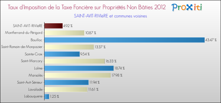 Taux d'imposition de la taxe foncière sur les immeubles et terrains non batis 2012 pour SAINT-AVIT-RIVIèRE et les communes proches Comparaison des taux d'imposition de la taxe foncière sur les immeubles et terrains non batis 2012 pour SAINT-AVIT-RIVIèRE et les communes voisines