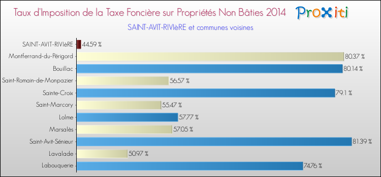 Taux d'imposition de la taxe foncière sur les immeubles et terrains non batis 2014 pour SAINT-AVIT-RIVIèRE et les communes proches Comparaison des taux d'imposition de la taxe foncière sur les immeubles et terrains non batis 2014 pour SAINT-AVIT-RIVIèRE et les communes voisines
