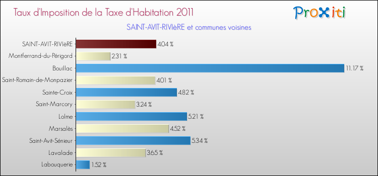 Taux d'imposition de la taxe d'habitation 2011 pour SAINT-AVIT-RIVIèRE et les communes proches Comparaison des taux d'imposition de la taxe d'habitation 2011 pour SAINT-AVIT-RIVIèRE et les communes voisines