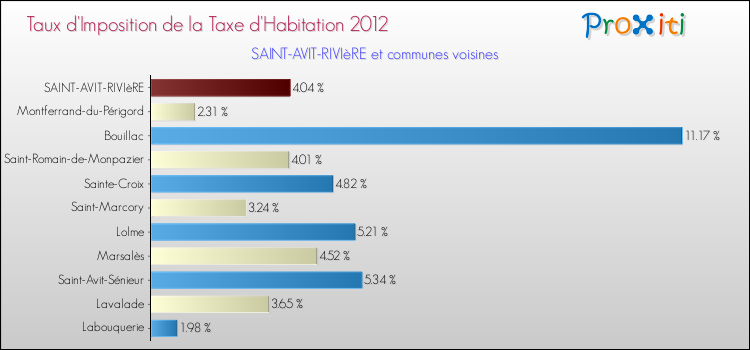 Taux d'imposition de la taxe d'habitation 2012 pour SAINT-AVIT-RIVIèRE et les communes proches Comparaison des taux d'imposition de la taxe d'habitation 2012 pour SAINT-AVIT-RIVIèRE et les communes voisines