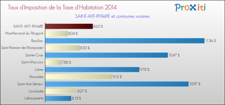 Taux d'imposition de la taxe d'habitation 2014 pour SAINT-AVIT-RIVIèRE et les communes proches Comparaison des taux d'imposition de la taxe d'habitation 2014 pour SAINT-AVIT-RIVIèRE et les communes voisines