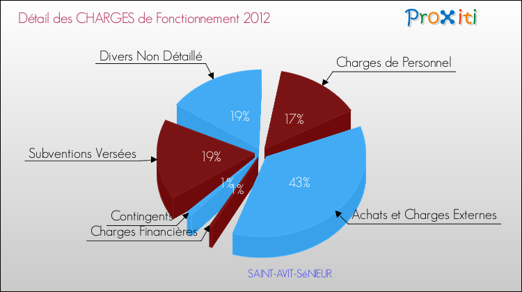 Décomposition des Charges de Fonctionnement 2012 de la commune de SAINT-AVIT-SéNIEUR Charges de Fonctionnement 2012 pour la commune de SAINT-AVIT-SéNIEUR